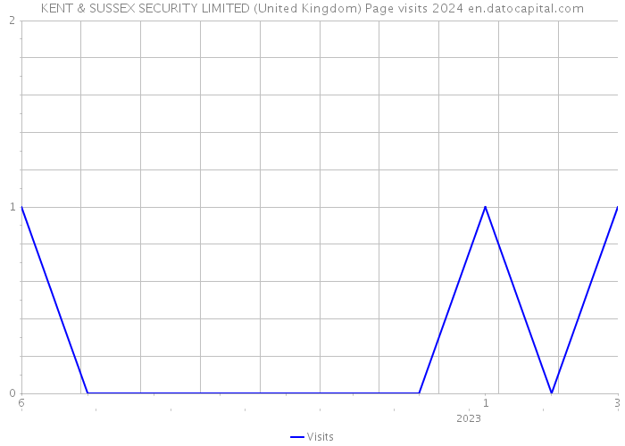 KENT & SUSSEX SECURITY LIMITED (United Kingdom) Page visits 2024 