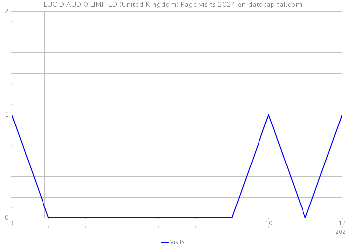 LUCID AUDIO LIMITED (United Kingdom) Page visits 2024 