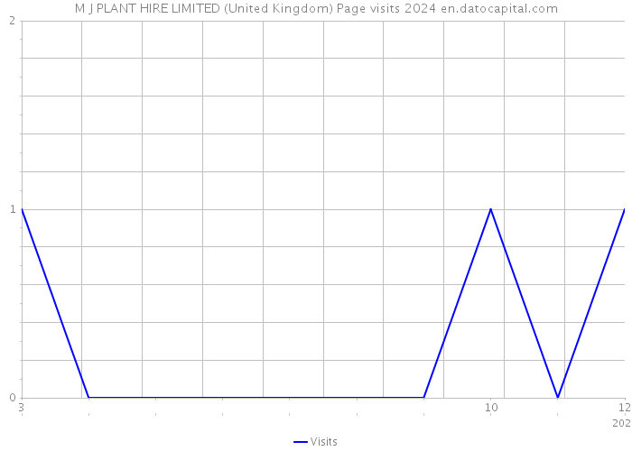 M J PLANT HIRE LIMITED (United Kingdom) Page visits 2024 