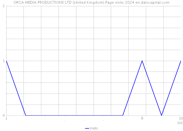 ORCA MEDIA PRODUCTIONS LTD (United Kingdom) Page visits 2024 