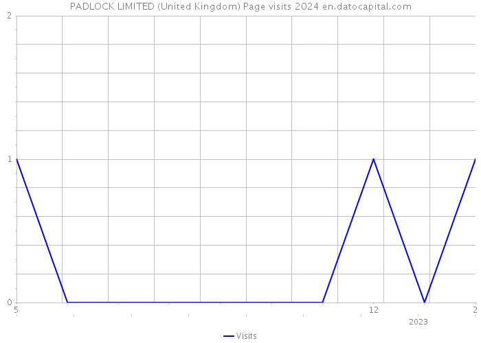 PADLOCK LIMITED (United Kingdom) Page visits 2024 