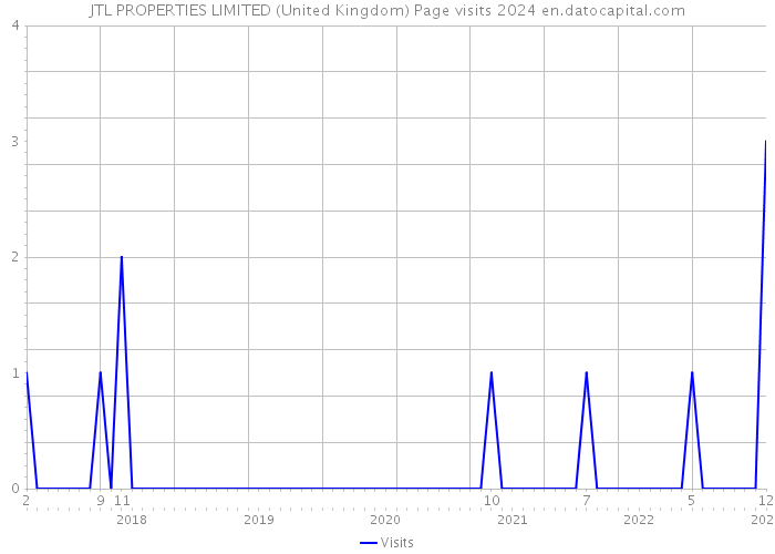 JTL PROPERTIES LIMITED (United Kingdom) Page visits 2024 