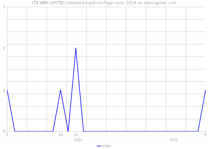 ITB WEB LIMITED (United Kingdom) Page visits 2024 