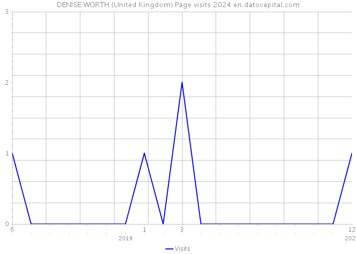 DENISE WORTH (United Kingdom) Page visits 2024 