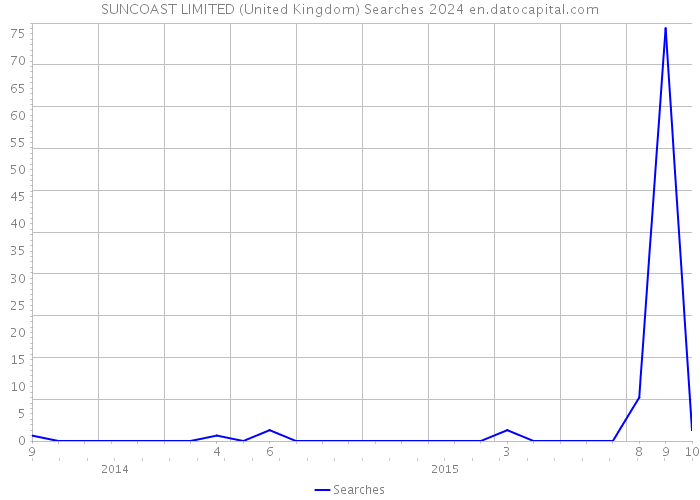 SUNCOAST LIMITED (United Kingdom) Searches 2024 