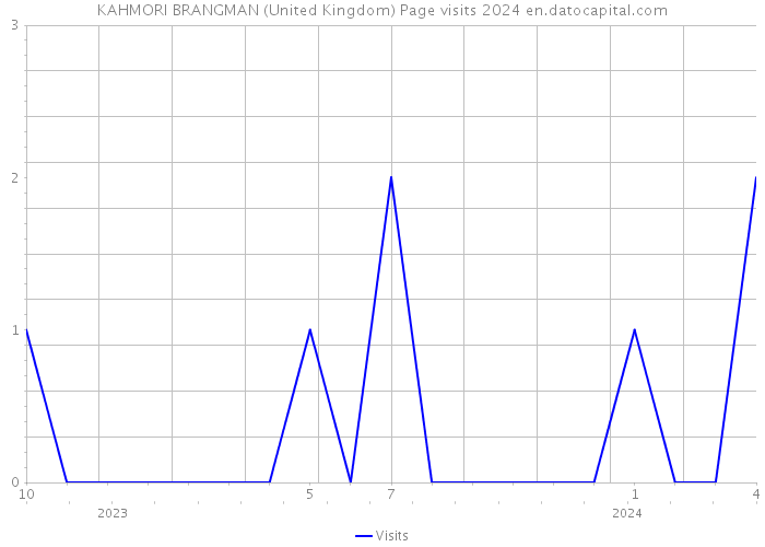 KAHMORI BRANGMAN (United Kingdom) Page visits 2024 