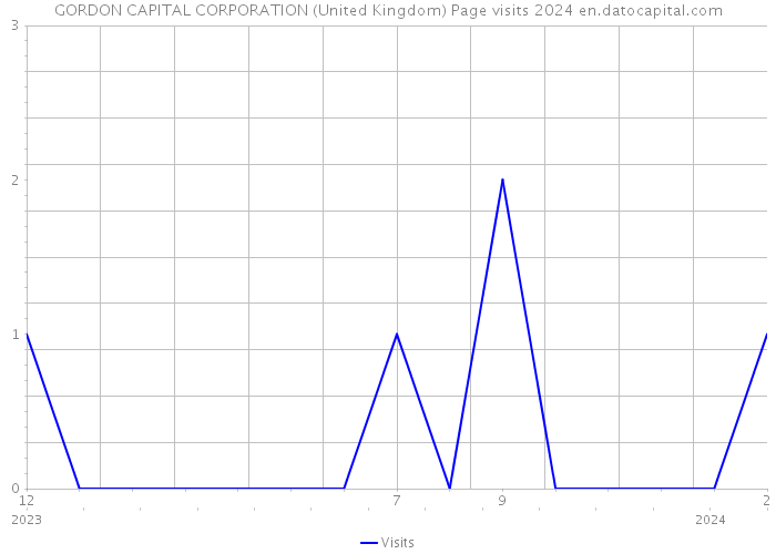 GORDON CAPITAL CORPORATION (United Kingdom) Page visits 2024 