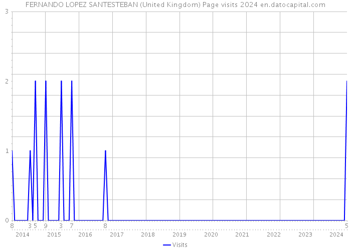 FERNANDO LOPEZ SANTESTEBAN (United Kingdom) Page visits 2024 