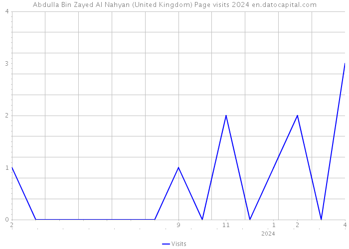 Abdulla Bin Zayed Al Nahyan (United Kingdom) Page visits 2024 