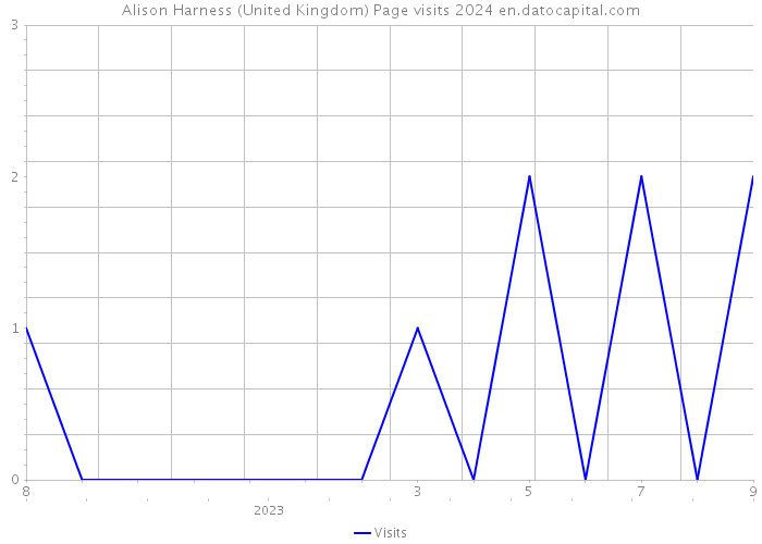 Alison Harness (United Kingdom) Page visits 2024 