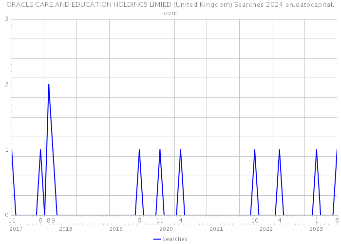 ORACLE CARE AND EDUCATION HOLDINGS LIMIED (United Kingdom) Searches 2024 