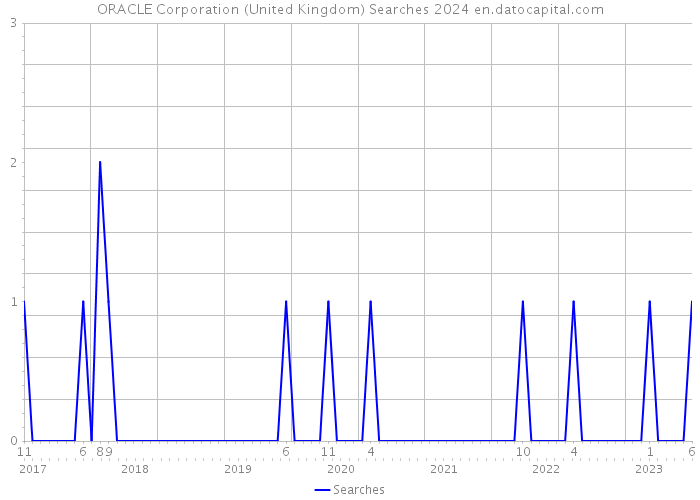 ORACLE Corporation (United Kingdom) Searches 2024 