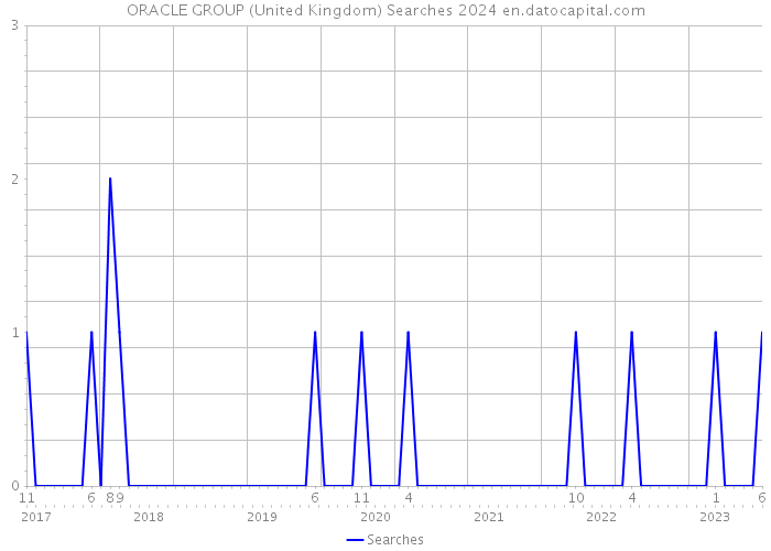 ORACLE GROUP (United Kingdom) Searches 2024 