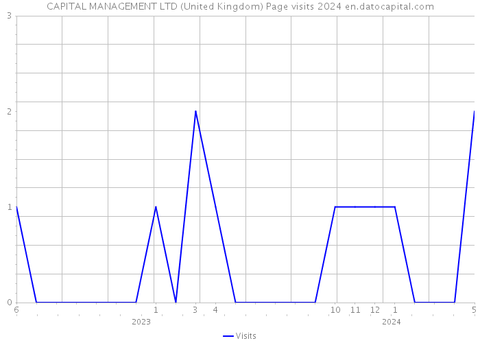 CAPITAL MANAGEMENT LTD (United Kingdom) Page visits 2024 