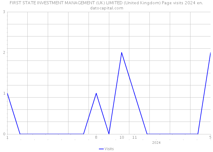 FIRST STATE INVESTMENT MANAGEMENT (UK) LIMITED (United Kingdom) Page visits 2024 
