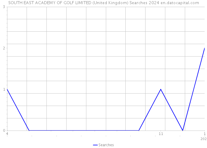 SOUTH EAST ACADEMY OF GOLF LIMITED (United Kingdom) Searches 2024 