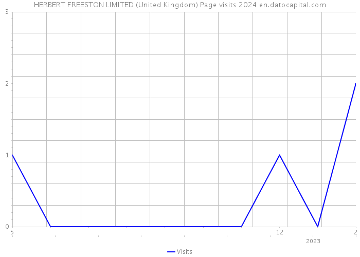 HERBERT FREESTON LIMITED (United Kingdom) Page visits 2024 
