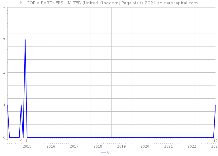 NUCOPIA PARTNERS LIMITED (United Kingdom) Page visits 2024 