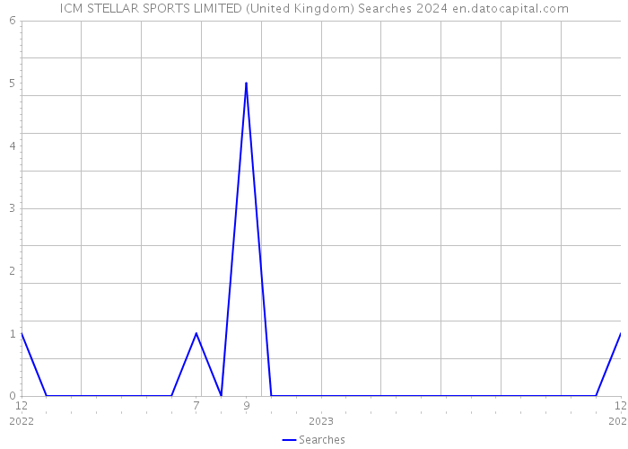 ICM STELLAR SPORTS LIMITED (United Kingdom) Searches 2024 
