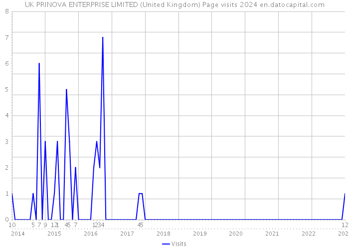 UK PRINOVA ENTERPRISE LIMITED (United Kingdom) Page visits 2024 