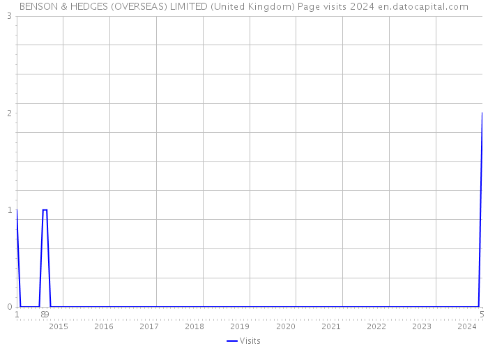 BENSON & HEDGES (OVERSEAS) LIMITED (United Kingdom) Page visits 2024 