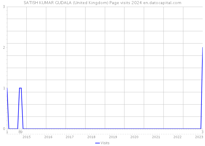 SATISH KUMAR GUDALA (United Kingdom) Page visits 2024 