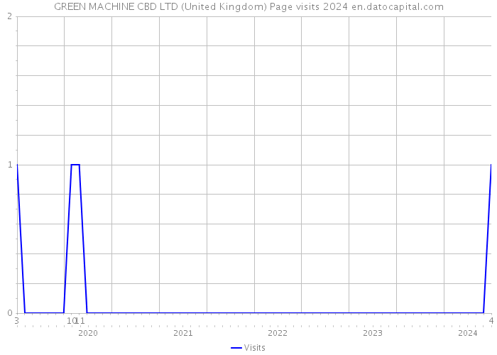 GREEN MACHINE CBD LTD (United Kingdom) Page visits 2024 