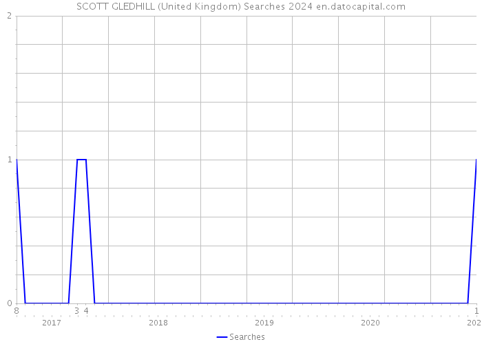 SCOTT GLEDHILL (United Kingdom) Searches 2024 