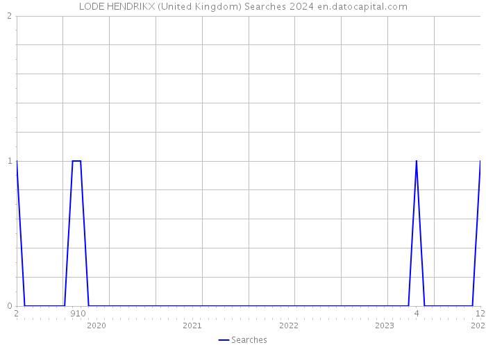 LODE HENDRIKX (United Kingdom) Searches 2024 