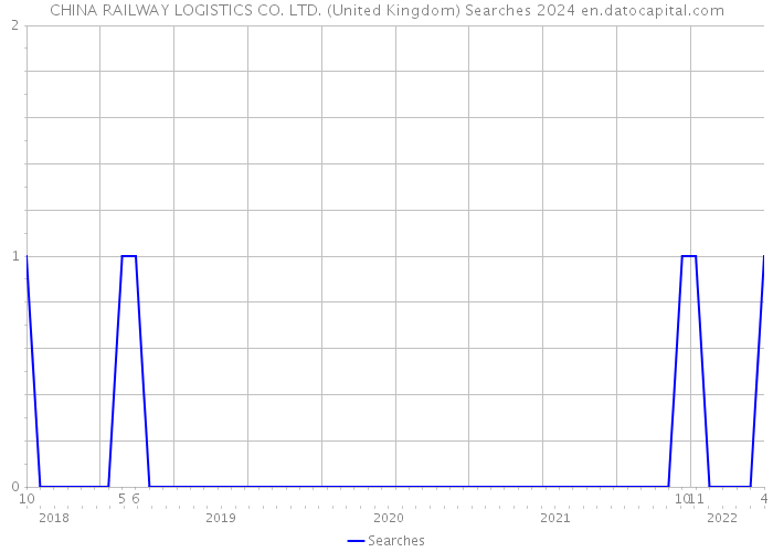 CHINA RAILWAY LOGISTICS CO. LTD. (United Kingdom) Searches 2024 