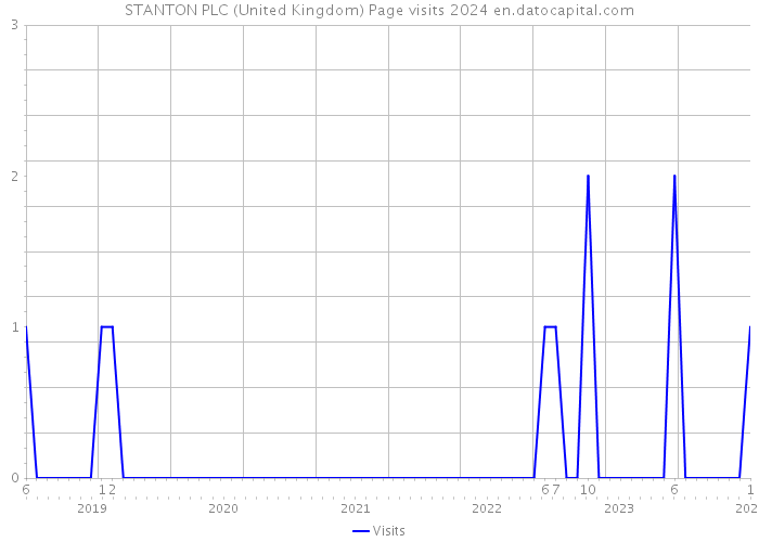 STANTON PLC (United Kingdom) Page visits 2024 