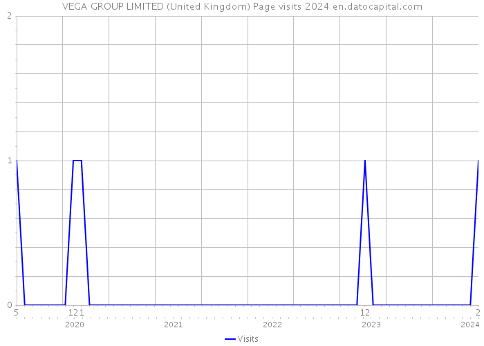 VEGA GROUP LIMITED (United Kingdom) Page visits 2024 