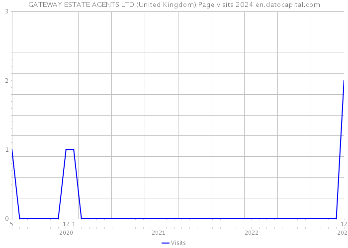 GATEWAY ESTATE AGENTS LTD (United Kingdom) Page visits 2024 