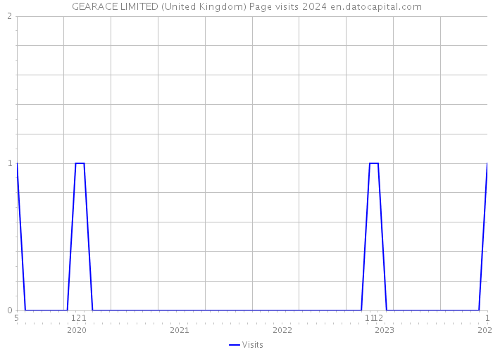 GEARACE LIMITED (United Kingdom) Page visits 2024 