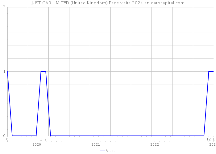 JUST CAR LIMITED (United Kingdom) Page visits 2024 