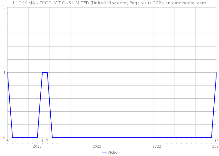LUCKY MAN PRODUCTIONS LIMITED (United Kingdom) Page visits 2024 