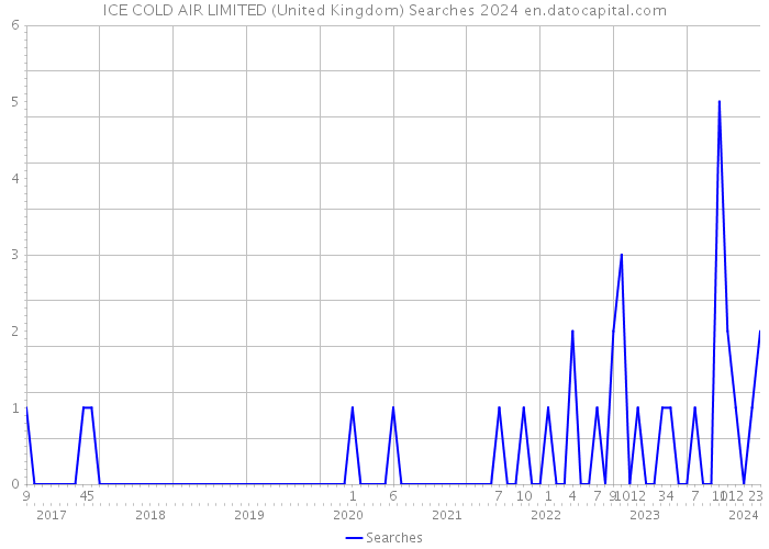 ICE COLD AIR LIMITED (United Kingdom) Searches 2024 