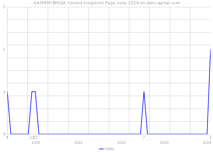 AASHISH BHOJA (United Kingdom) Page visits 2024 