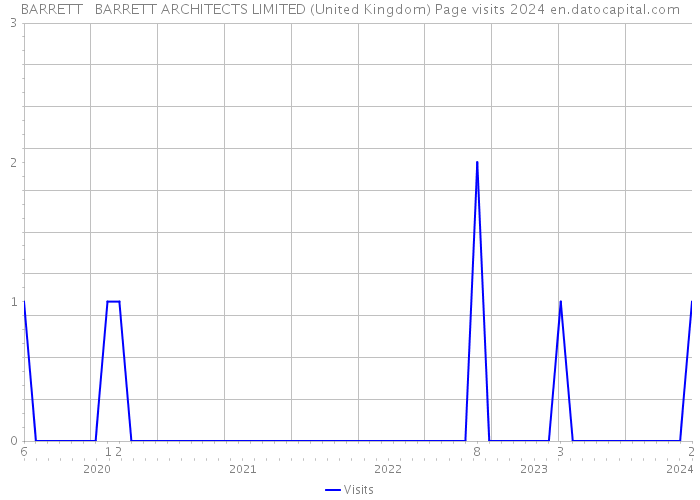 BARRETT + BARRETT ARCHITECTS LIMITED (United Kingdom) Page visits 2024 