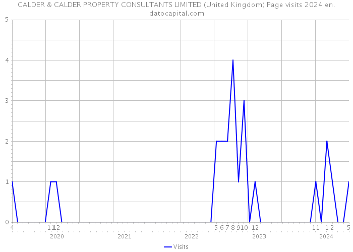 CALDER & CALDER PROPERTY CONSULTANTS LIMITED (United Kingdom) Page visits 2024 