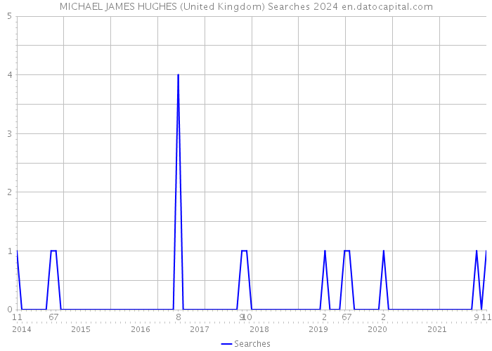MICHAEL JAMES HUGHES (United Kingdom) Searches 2024 