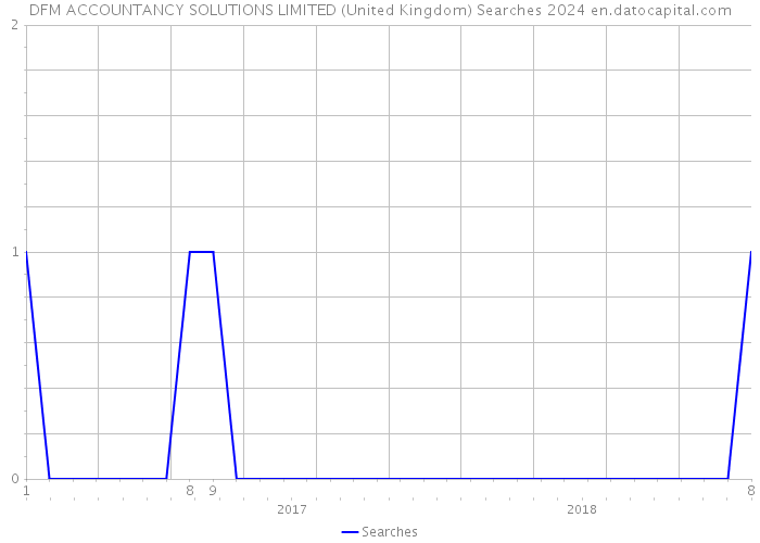 DFM ACCOUNTANCY SOLUTIONS LIMITED (United Kingdom) Searches 2024 