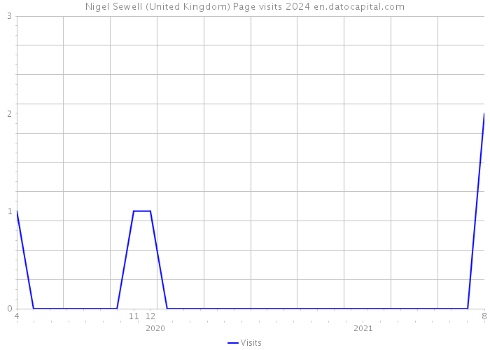 Nigel Sewell (United Kingdom) Page visits 2024 