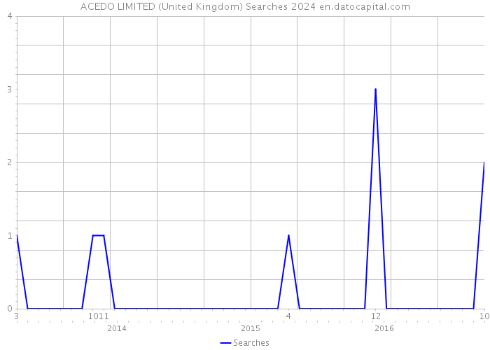 ACEDO LIMITED (United Kingdom) Searches 2024 