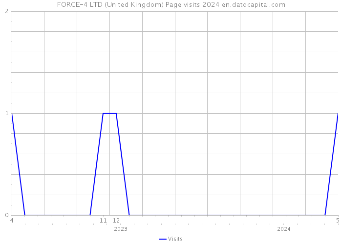 FORCE-4 LTD (United Kingdom) Page visits 2024 