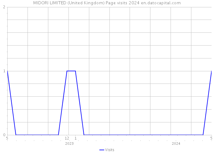 MIDORI LIMITED (United Kingdom) Page visits 2024 
