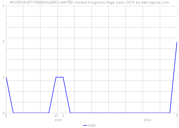 MOORCROFT FREEHOLDERS LIMITED (United Kingdom) Page visits 2024 