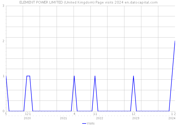 ELEMENT POWER LIMITED (United Kingdom) Page visits 2024 