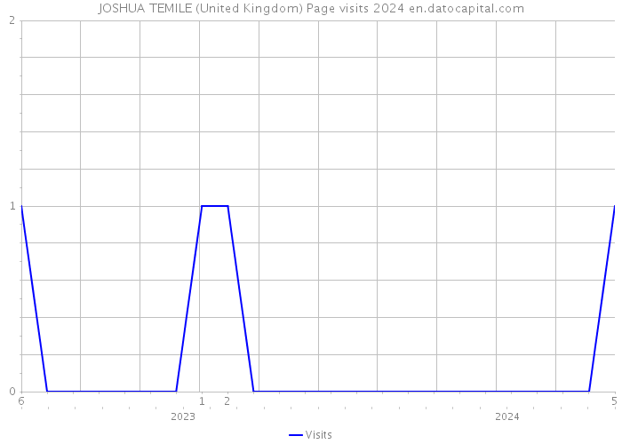JOSHUA TEMILE (United Kingdom) Page visits 2024 