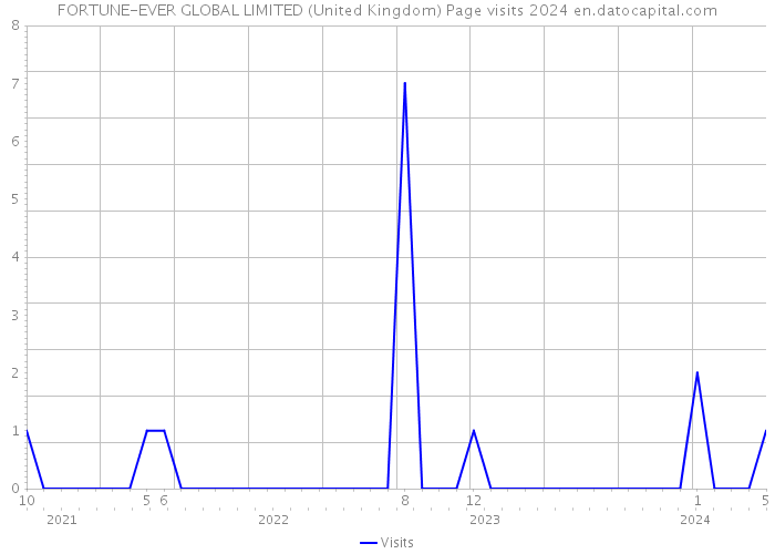 FORTUNE-EVER GLOBAL LIMITED (United Kingdom) Page visits 2024 